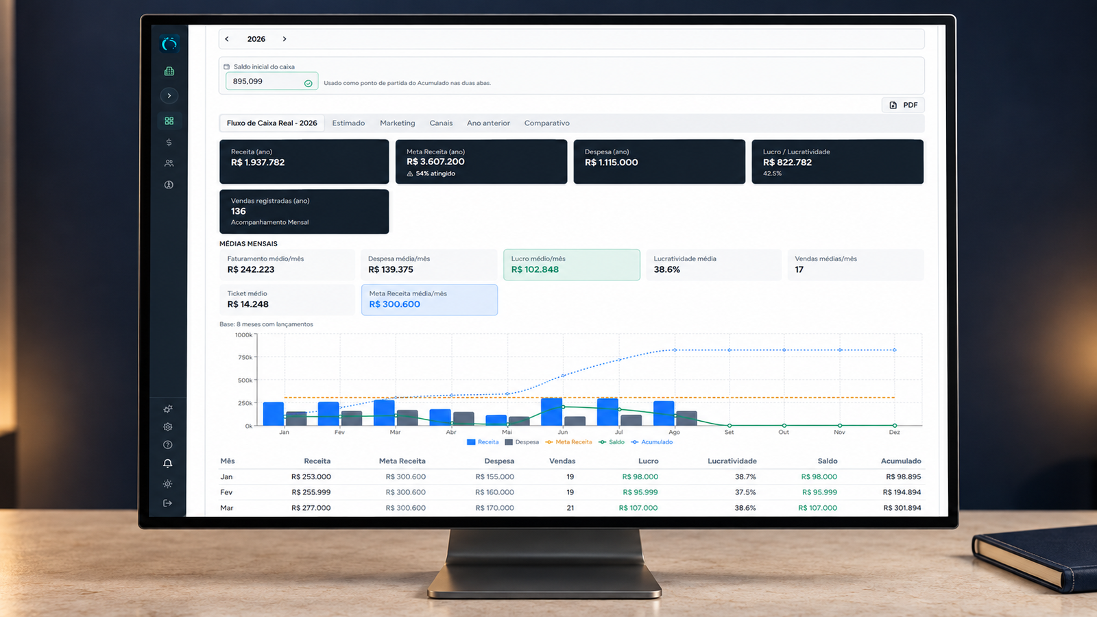 Painel em monitor exibindo receitas, despesas, lucro e fluxo de caixa